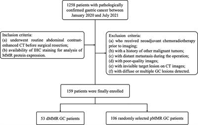 A noninvasive nomogram model based on CT features to predict DNA mismatch repair deficiency in gastric cancer